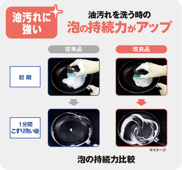 油汚れを洗う時の泡の持続力がアップ！