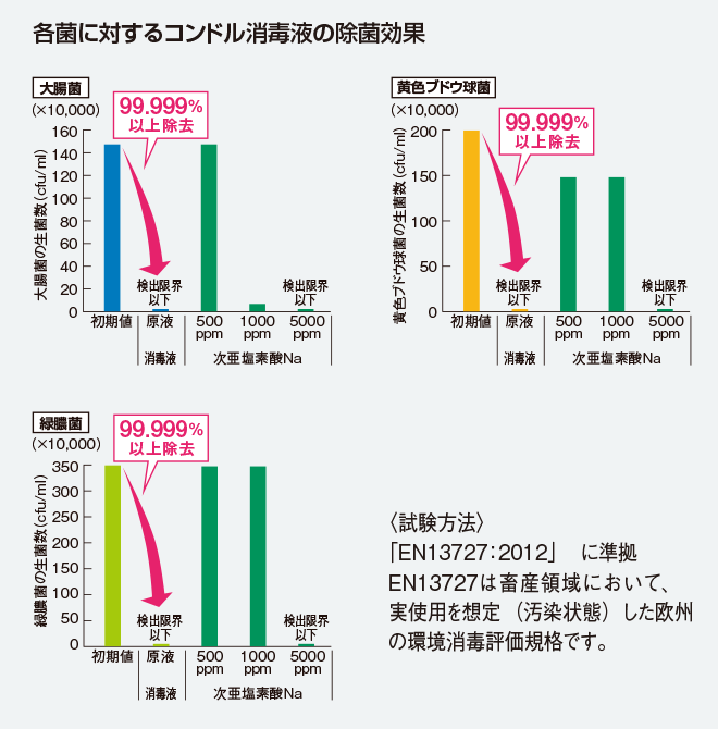 各菌に対するコンドル消毒液の除菌効果