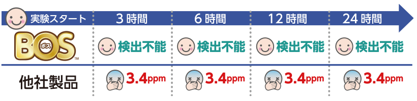 臭いの測定値