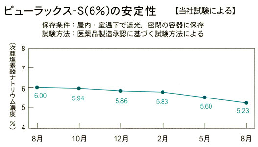 ピューラックスSの安定性