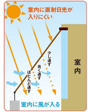 屋内に直射日光が入りにくい