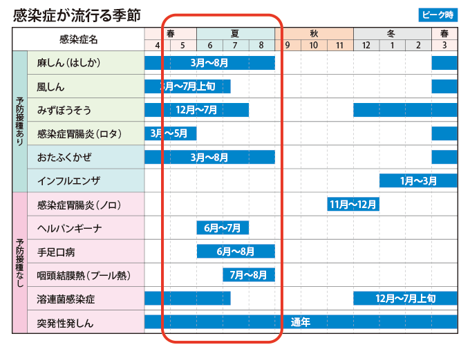 感染症が流行る季節